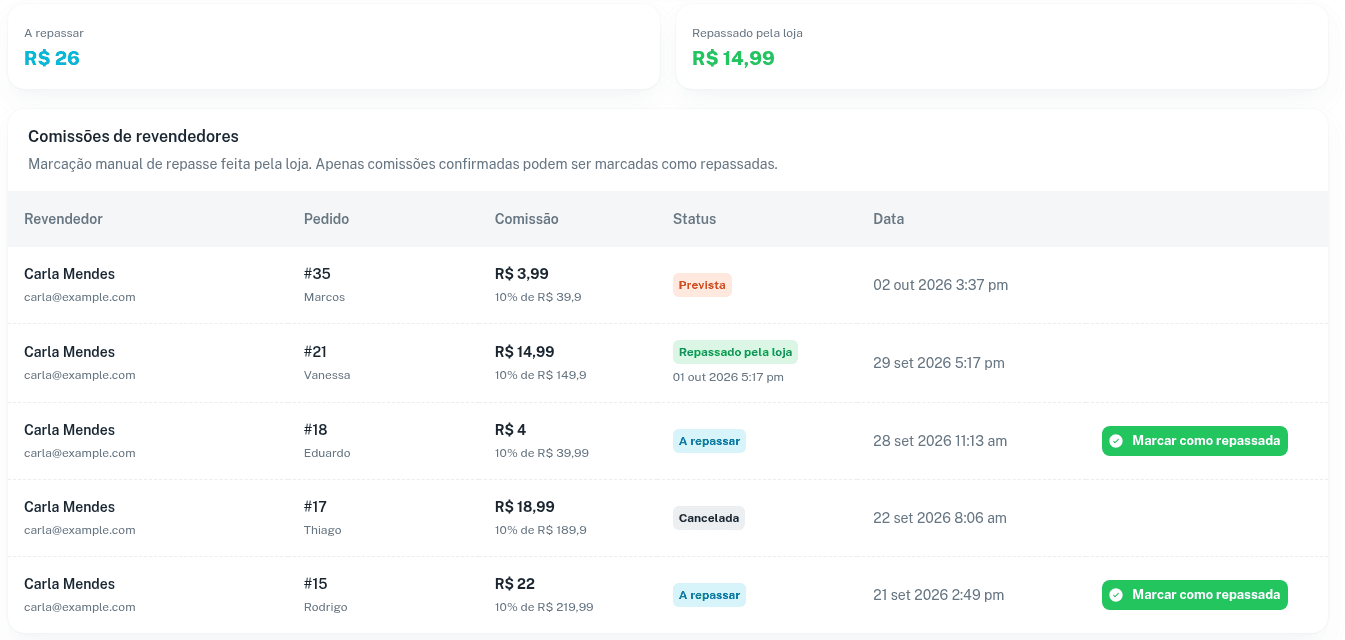 Painel Comissões de revendedores com os totais A repassar e Repassado pela loja