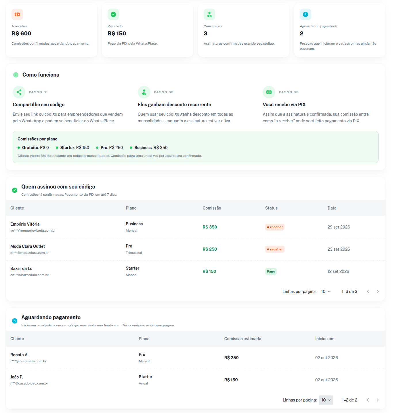 Indicadores A receber, Recebido, Conversões e Aguardando pagamento, com as listas de indicações