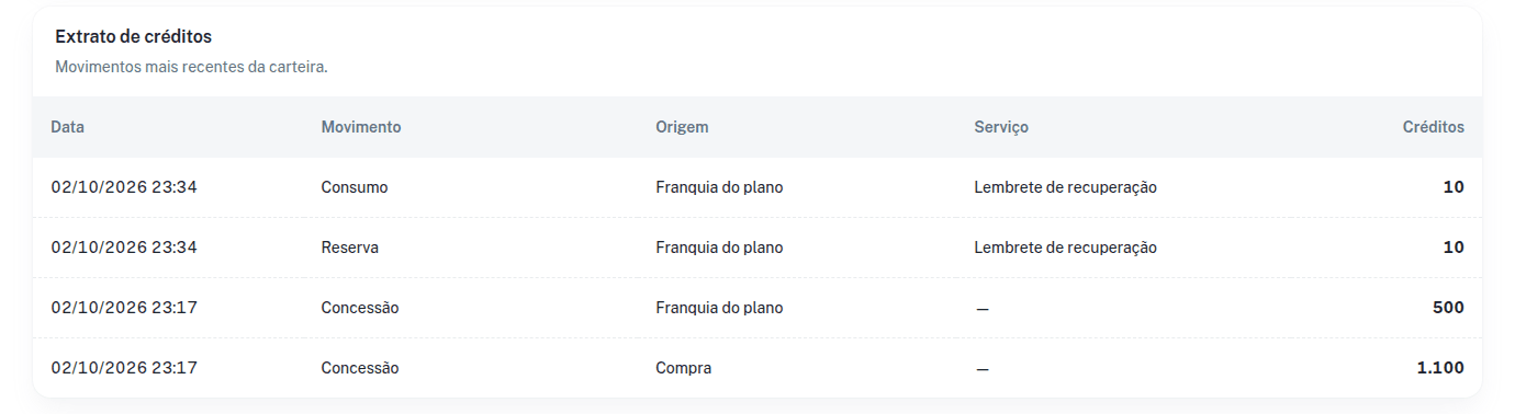 Extrato de créditos com movimentos de concessão, reserva e consumo