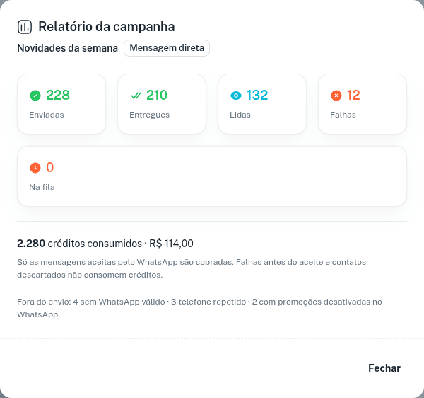 Relatório da campanha de Mensagem direta com enviadas, entregues, lidas e falhas