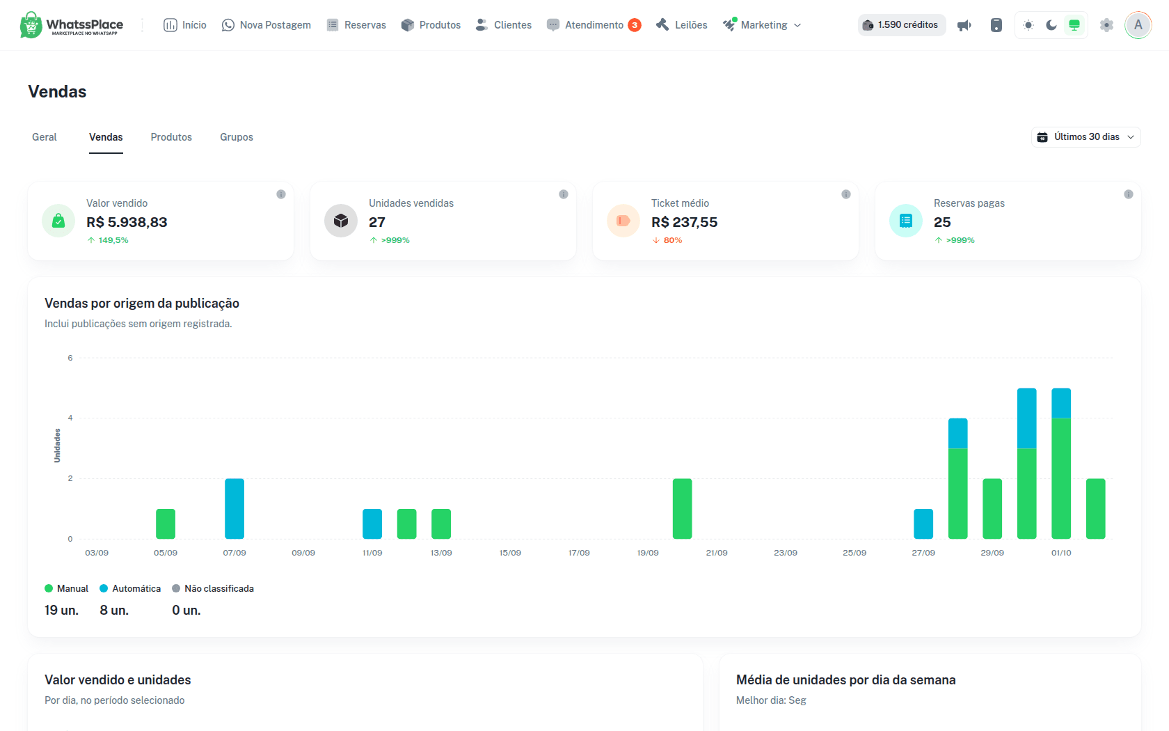 Aba Vendas com valor vendido, unidades, ticket médio e os gráficos por origem e por dia